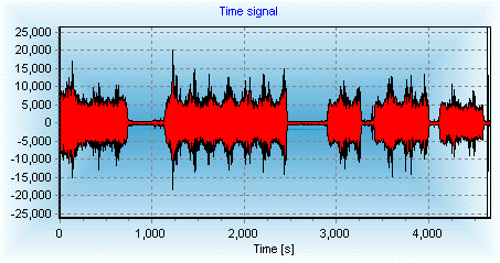 DSP DPS Digital Signal Processing